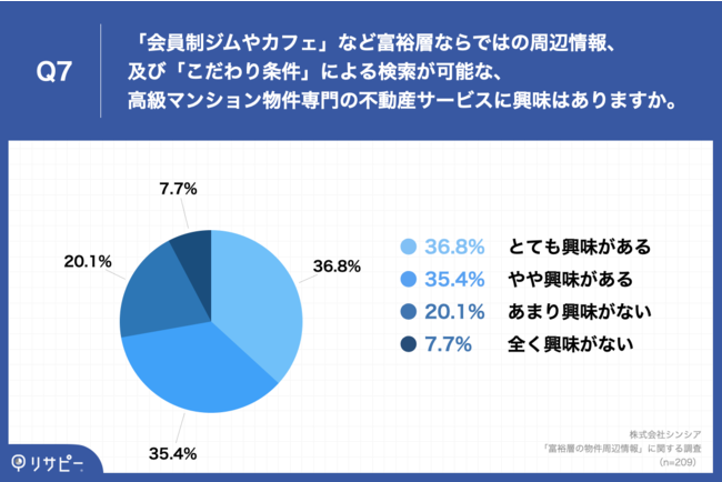 Q7.「学校や公園、病院」などはもちろん、「会員制ジムやカフェ」といった富裕層ならではの周辺情報、及び「こだわり条件」による検索が可能で、高級マンション物件を専門に取り扱う不動産サービスに興味はありますか。