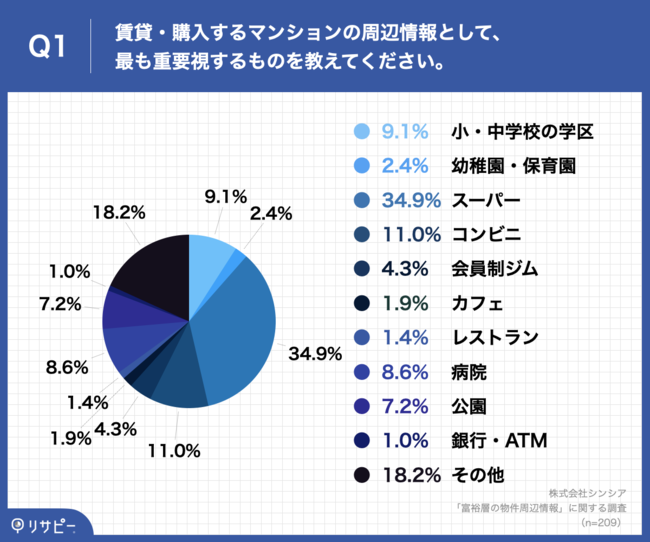 Q1.賃貸・購入するマンションの周辺情報として、最も重要視するものを教えてください。