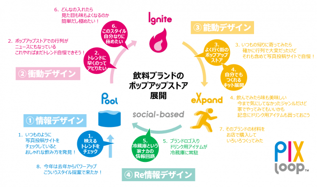 図４PIXループ™が回っている情報体験消費行動例