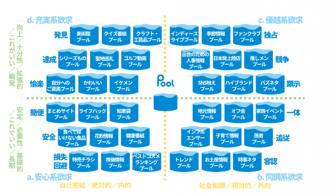 図１：さまざまな「情報引き寄せプール」例と『欲求』との関係