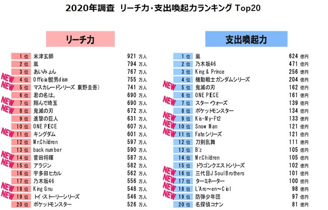 ※NEW：2019年調査で20位以内でなく、2020年調査で20位以内にランクインしたコンテンツ　　　　　　　　　　　※支出喚起力ランキングには当該コンテンツカテゴリのファン推計人口30万人以上かつ支出n数=10以上のみ掲載