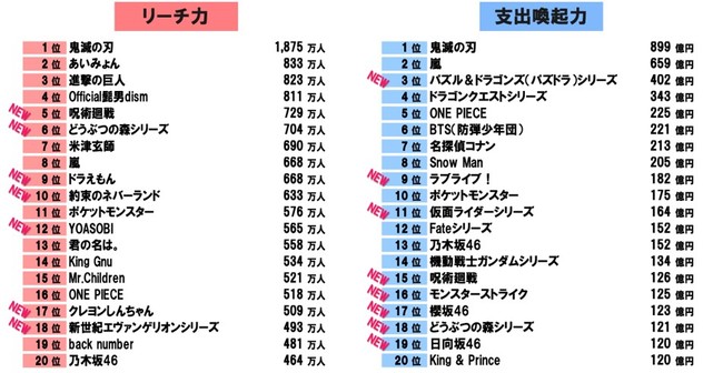 ※「NEW」：2020年調査で20位以内でなく、2021年調査で20位以内にランクインしたコンテンツ　／　※支出喚起力ランキングには当該コンテンツカテゴリのファン推計人口30万人以上かつ支出n数=10以上のみ掲載