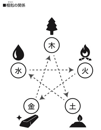 相剋関係にある相手にどう接するべきか？