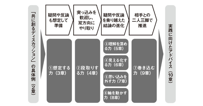 人に気持ちよく動いてもらうための７つのスキルと本書の構成