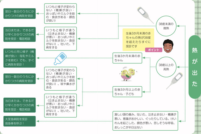 時間がない時に、1分でわかる病気チャートつき