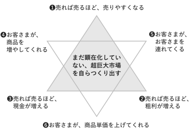 GoogleやFacebookも体現している「世界最強のビジネスモデル」とはどんなものか？