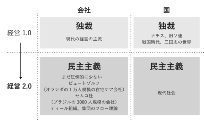 会社という組織も独裁主義から民主主義に移行していくべき