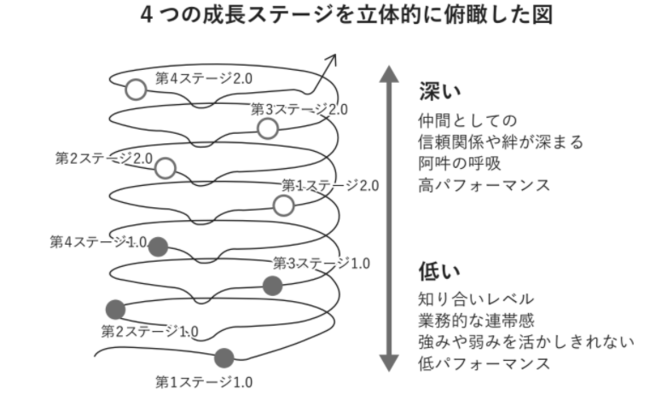 らせんを繰り返せば繰り返すほどチームの一体感がつくられる