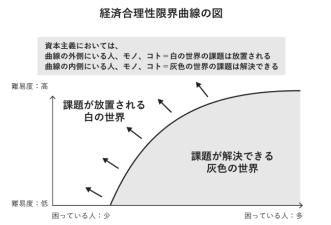 所有の概念が崩壊し、すべてがみんなのもの化していて、無料でアクセスできるものやことが多い世界を目指す