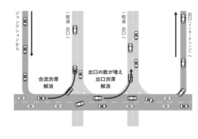 出口を適切に設置できると渋滞も解消される