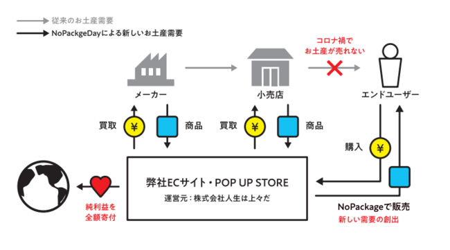 No Package Dayスキーム