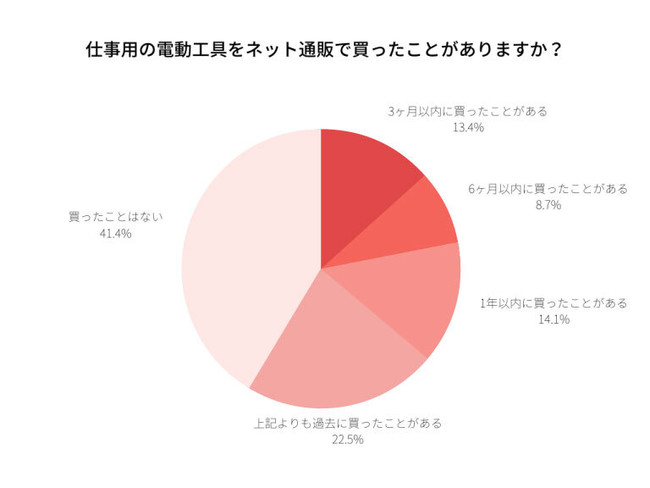 建設業従事者3986名へのアンケート（マクロミル社）