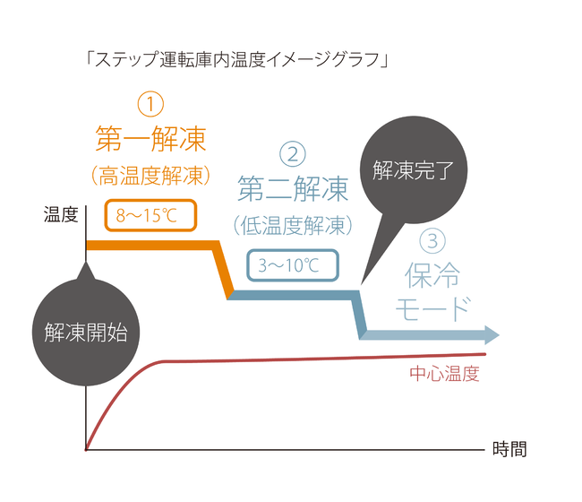 ステップ運転グラフ