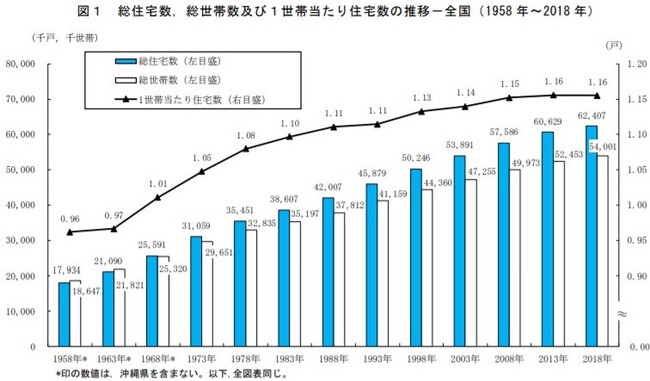 住宅・土地統計調査（総務省統計局）