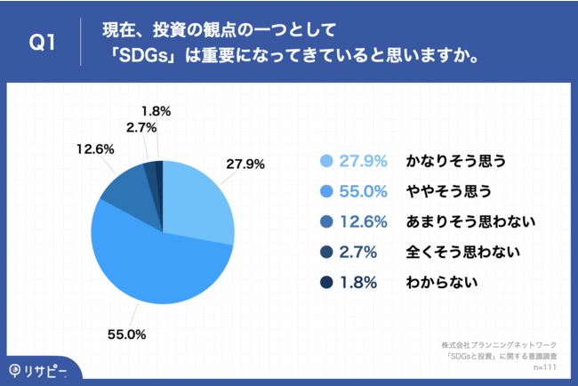 Q1.現在、投資の観点の一つとして「SDGs」は重要になってきていると思いますか。