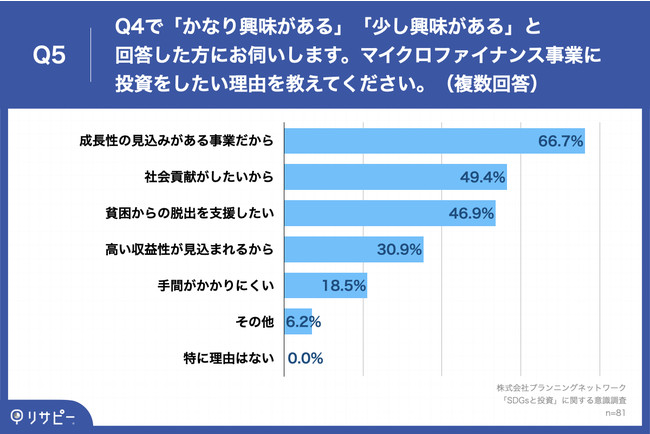 Q5.マイクロファイナンス事業に投資をしたい理由を教えてください。（複数回答）