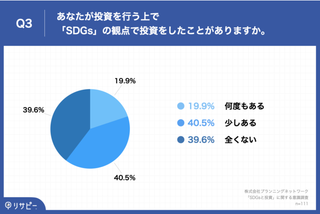 Q3.あなたが投資を行う上で「SDGs」の観点で投資をしたことがありますか。