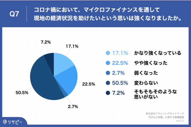 Q7.コロナ禍において、マイクロファイナンスを通して現地の経済状況を助けたいという思いは強くなりましたか。