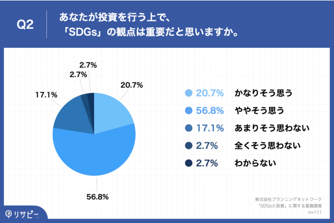 Q2.あなたが投資を行う上で、「SDGs」の観点は重要だと思いますか。