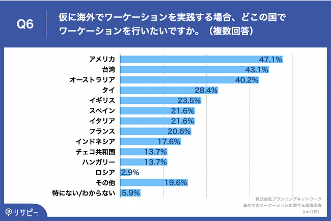 Q6.仮に海外でワーケーションを実践する場合、どこの国でワーケーションを行いたいですか。（複数回答）