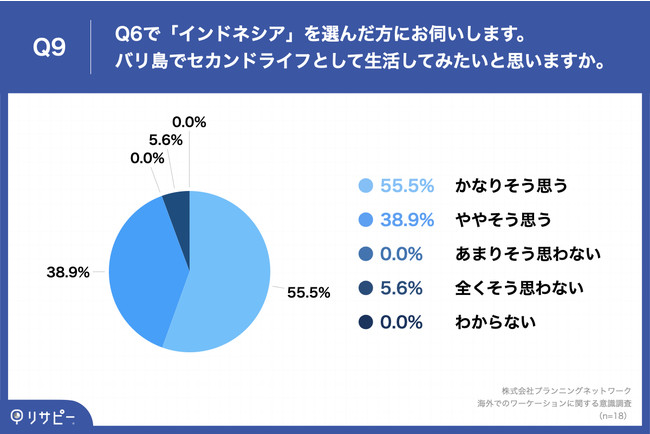 Q9.Q6で「インドネシア」を選んだ方にお伺いします。バリ島でセカンドライフとして生活してみたいと思いますか。