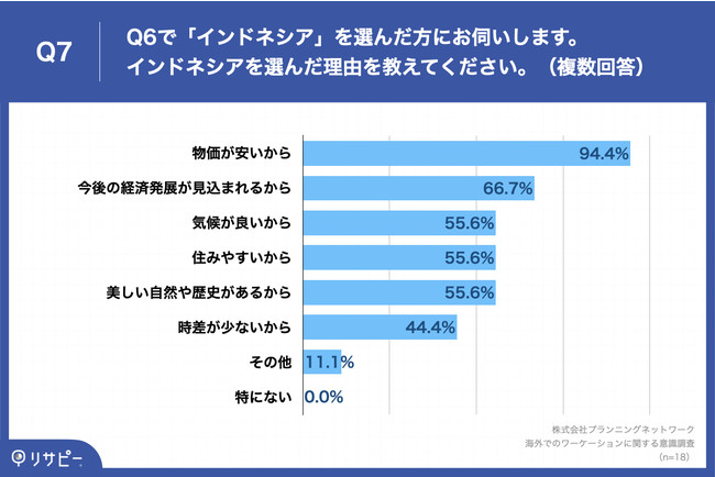 Q7.Q6で「インドネシア」を選んだ方にお伺いします。インドネシアを選んだ理由を教えてください。（複数回答）