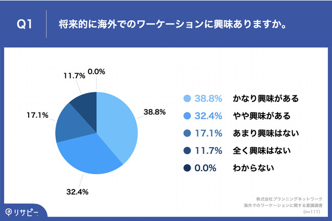 Q1.将来的に海外でのワーケーションに興味ありますか。