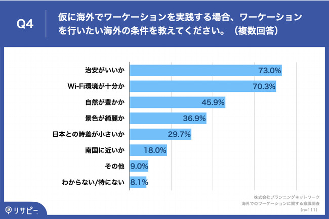 Q4.仮に海外でワーケーションを実践する場合、ワーケーションを行いたい海外の条件を教えてください。（複数回答）