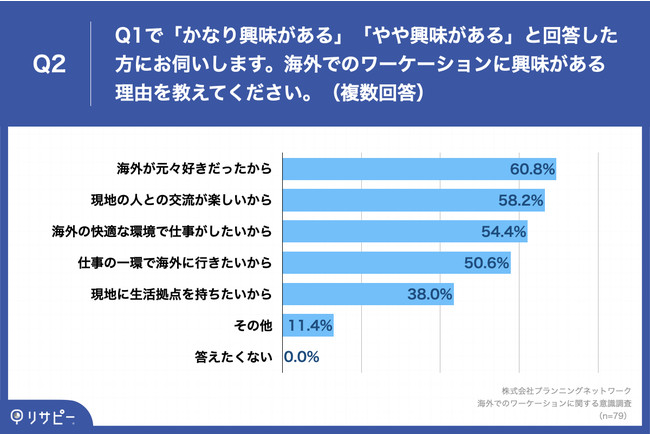 Q2.Q1で「かなり興味がある」「やや興味がある」と回答した方にお伺いします。海外でのワーケーションに興味がある理由を教えてください。（複数回答）