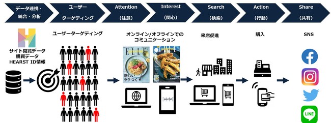 HEARST FOOD Experience の概要図　（施策は一例）