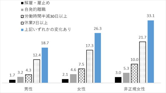 出典：「新型コロナウイルスと雇用・暮らしに関するNHK・JILPT共同調査」（スクリーニング調査）より集計。