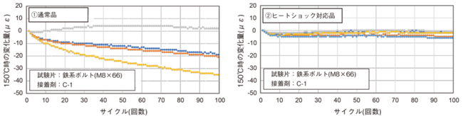 ヒートショック試験150℃時のひずみ変化量