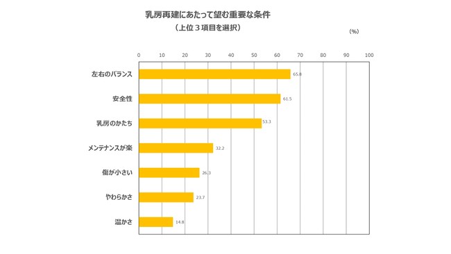 NPO法人E-BeC 2020年度『乳房再建手術に関するアンケート調査』結果報告書