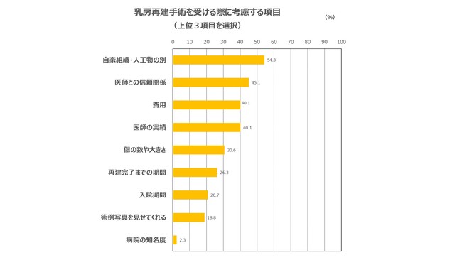 NPO法人E-BeC 2020年度『乳房再建手術に関するアンケート調査』結果報告書