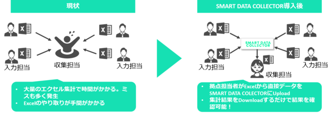 複数拠点からのデータ収集