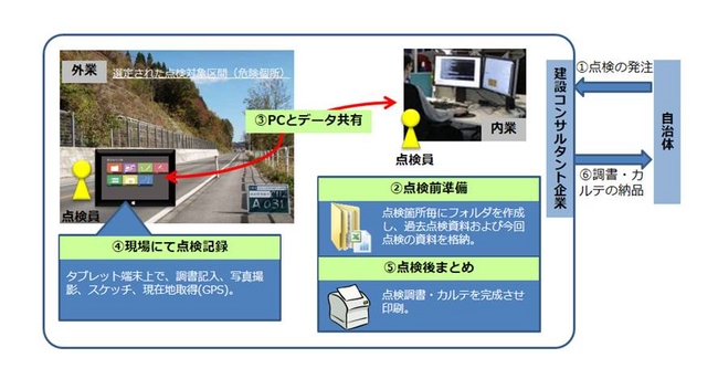 図 1　点検業務での利用イメージ