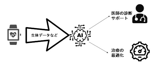 図2：デジタル技術を活用した診断サポート