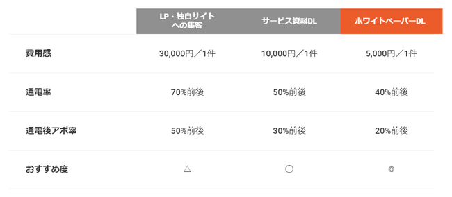 ※当社クライアント実績数値