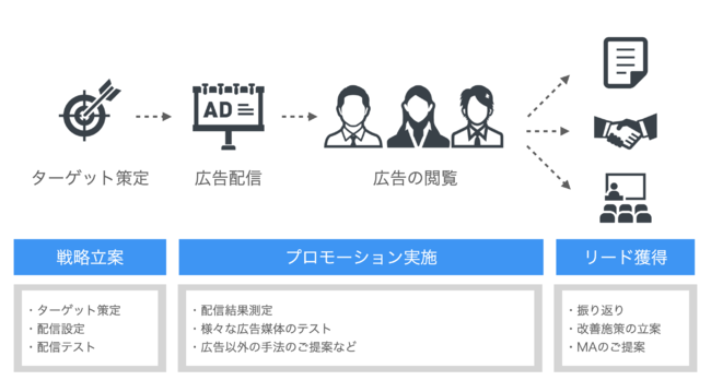 Web広告を活用し、他社と競合しない『見込み客』のリードを成果報酬でご提供します。『Rocket Lead（ロケットリード）』で集めた見込み客を育成することで、安定的な成果が得られます。