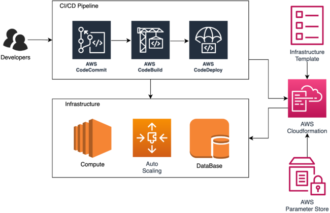 AWSサーバレスでのCICD使用図