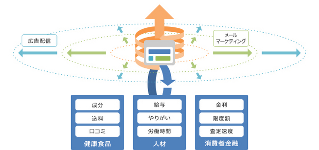 ユーザー毎に最適化されたマーケティングメッセージを他のプロモーションに活用したイメージ