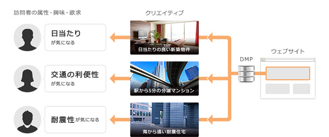 ユーザーインサイトセグメントに基づいたLPO施策イメージ（例：不動産物件サイト）