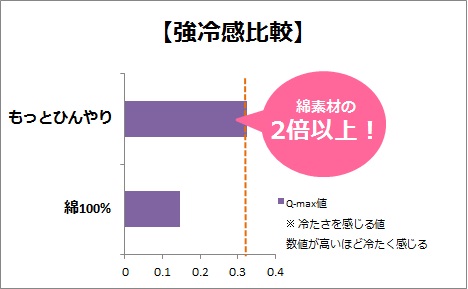 比較図（当社比較）