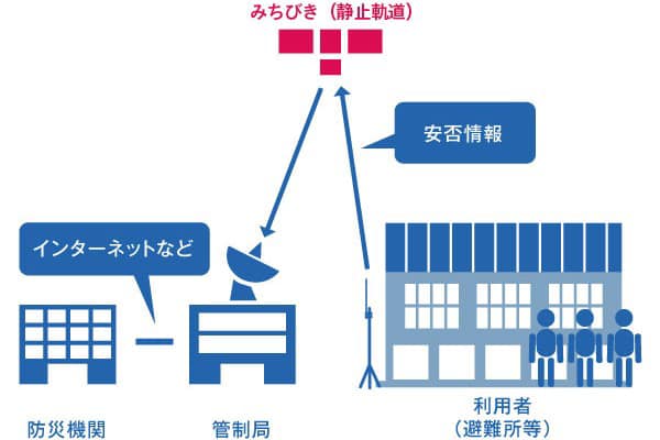 準天衛星みちびきを使用したQ-anipiのしくみ