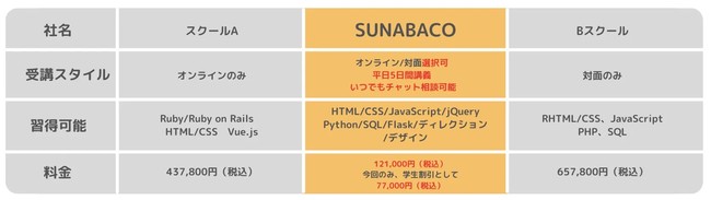  他のプログラミングスクールとの比較