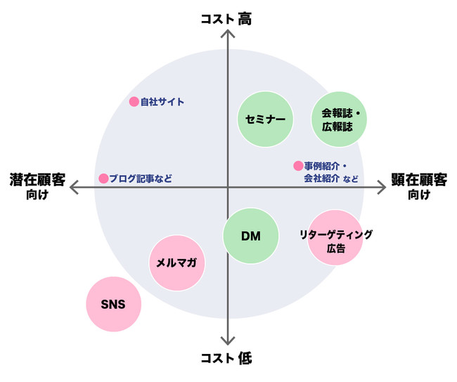 リードナーチャリング6つの手法を紹介＆徹底比較