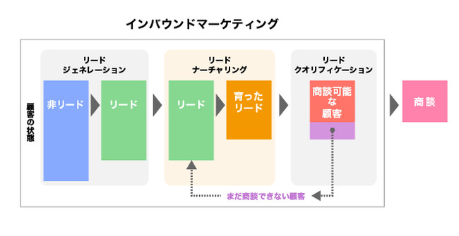 インバウンドマーケティング