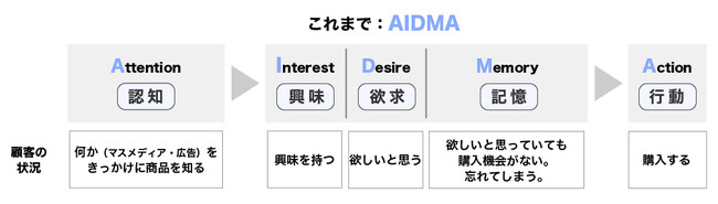 AIDMA