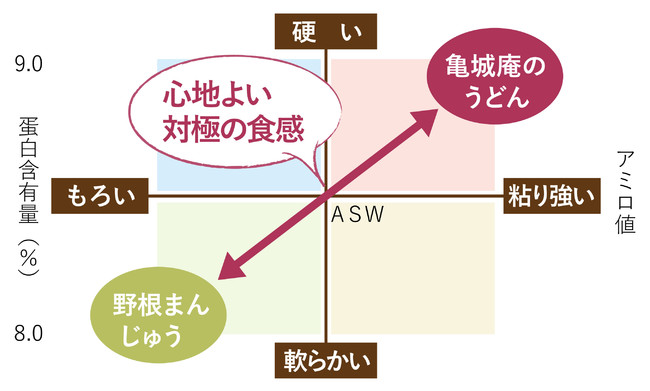 対極の食感をお楽しみいただけます