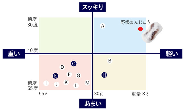 糖度検証※自社調べ